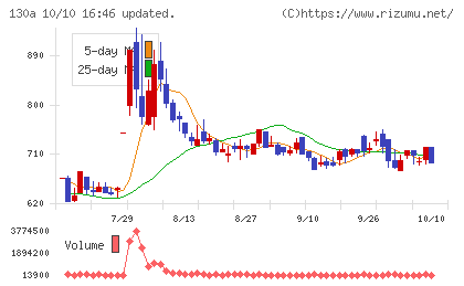 Ｖｅｒｉｔａｓ　Ｉｎ　Ｓｉｌｉｃｏチャート