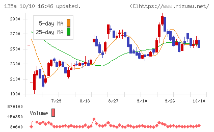 VRAIN Solutionチャート