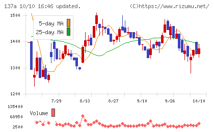 Ｃｏｃｏｌｉｖｅチャート