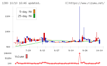 秋川牧園チャート