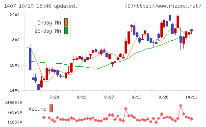 ウエストホールディングスチャート
