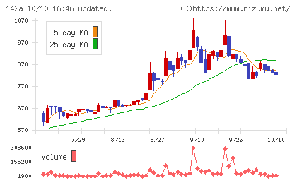 ジンジブチャート