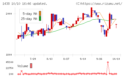 岐阜造園チャート