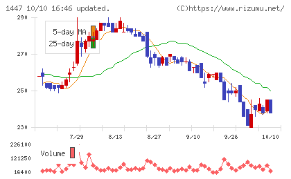 SAAFホールディングスチャート