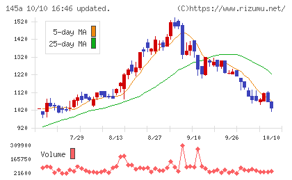 Ｌ　ｉｓ　Ｂチャート