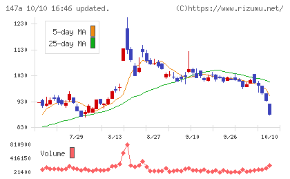 ソラコムチャート