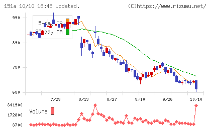 ダイブチャート