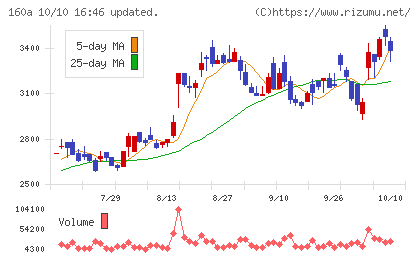 アズパートナーズチャート