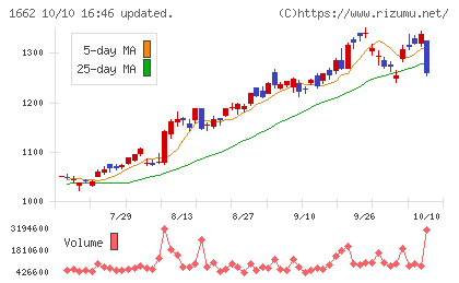 石油資源開発チャート