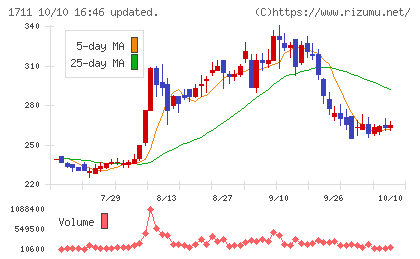 ＳＤＳホールディングスチャート