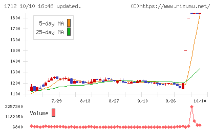 ダイセキ環境ソリューションチャート