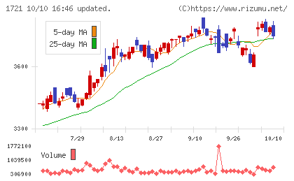 コムシスホールディングスチャート