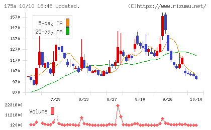 Ｗｉｌｌ　Ｓｍａｒｔチャート