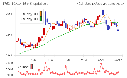 高松コンストラクショングループチャート