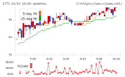 ＹＴＬチャート