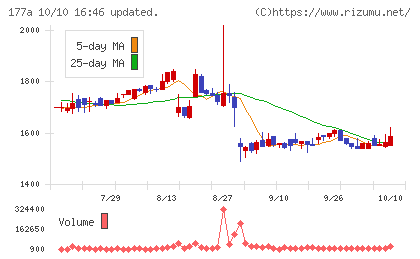 コージンバイオチャート
