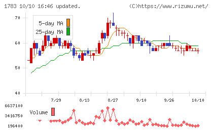 ｆａｎｔａｓｉｓｔａチャート