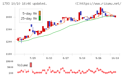 大本組チャート