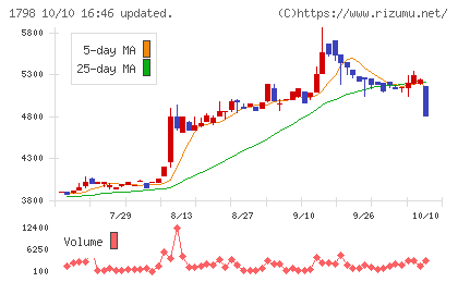 守谷商会チャート
