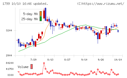 第一建設工業チャート