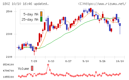 大林組チャート