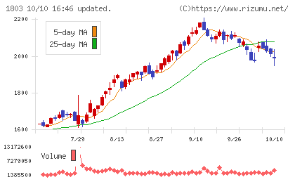 清水建設チャート