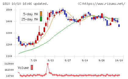 松井建設チャート
