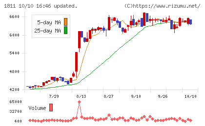 錢高組チャート