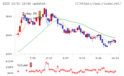 田辺工業チャート