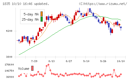 東鉄工業チャート
