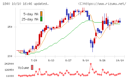 土屋ホールディングスチャート