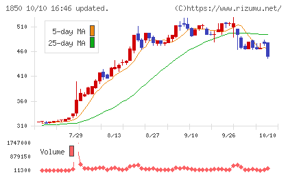 南海辰村建設チャート