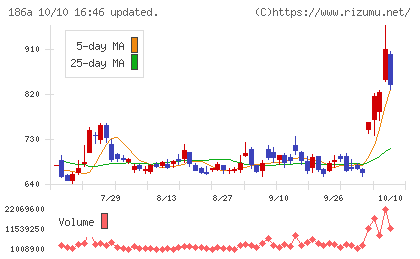 アストロスケールホールディングスチャート