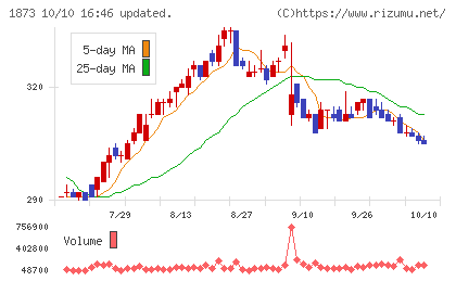 日本ハウスホールディングスチャート