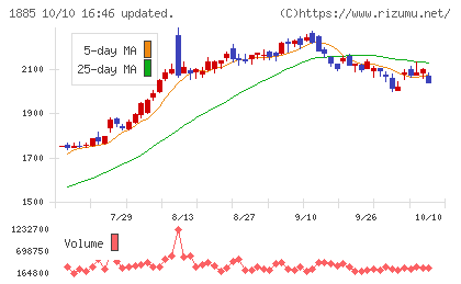東亜建設工業チャート