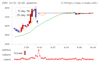 東洋建設チャート