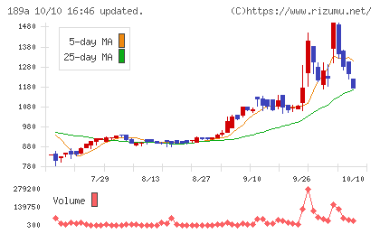 D&Mカンパニーチャート