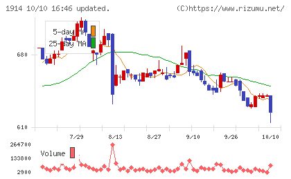日本基礎技術チャート