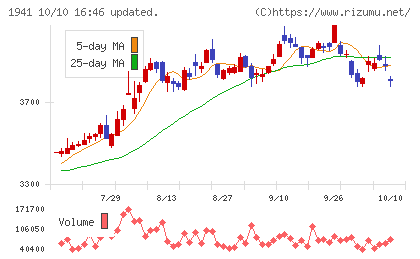 中電工チャート