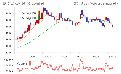 東京エネシスチャート