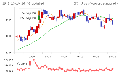 トーエネックチャート
