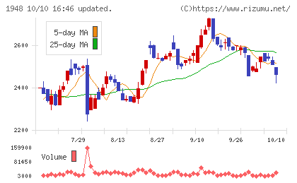 弘電社チャート