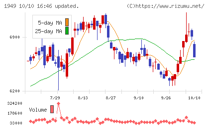 住友電設チャート