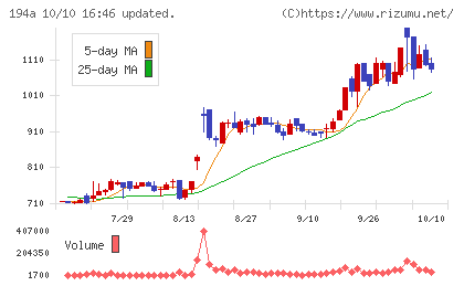 WOLVES HANDチャート