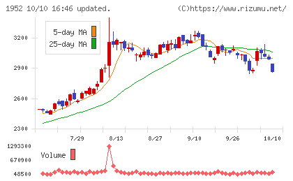 新日本空調チャート