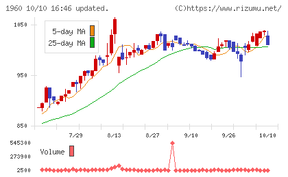 サンテックチャート