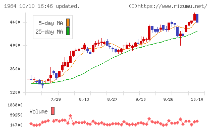 中外炉工業チャート