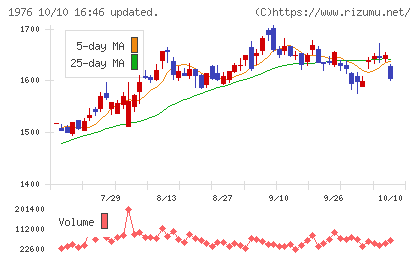 明星工業チャート