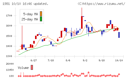 協和日成チャート