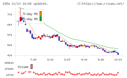 ＰｏｓｔＰｒｉｍｅチャート